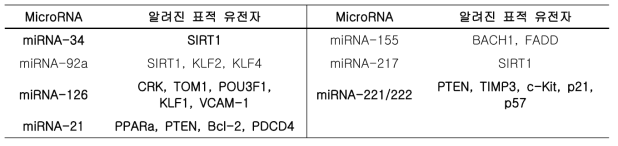 동맥경화 관련된 microRNA의 표적 유전자들