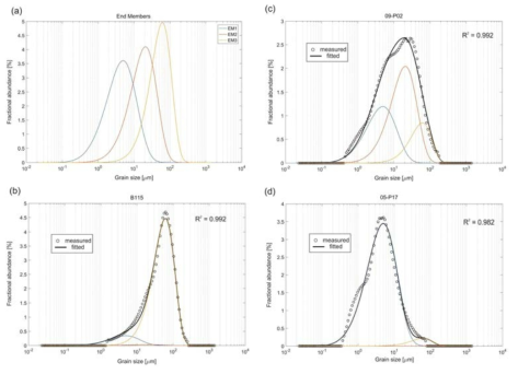 남한국대지 표층 퇴적물 입도 분포에 대한 구성 성분 분해 결과 인지된 세 개의 구성 입자 집단(end-member grain populations)의 분포와 이들을 이용한 curve fitting의 결과 예시