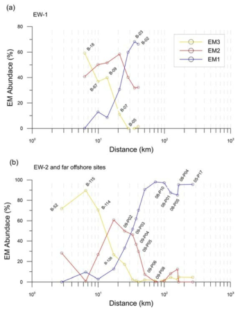 남한국대지 표층 퇴적물 구성 입자 집단 비율의 동서 측선을 따른 변화. 한반도 기원의 EM1 및 EM2의 비율은 연안으로부터 70 km까지만 나타나며, 그보다 외해역은 EM3가 지배적이다