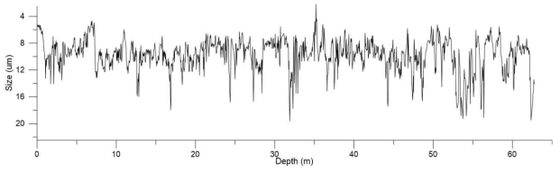 IODP Exp. 346 U1430 시추 시료 쇄설성 입자 중앙 입경 변화