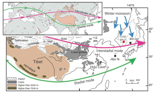 연구 대상 시료(적색원) 및 기존 연구 자료(흑색원)의 위치. 풍성입자를 운송하는 고층 제트기류의 남북 진동과 겨울 계절풍 모식도를 함께 표시함 (출처:[4])