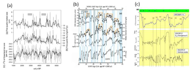 (a) & (b) 선행 연구결과에서 나타난 풍성 입자 플럭스 및 입도의 천년 단위 주기 변동의 예. (c) 남한국대지 05P-21 시료에서 보고된 천체 주기의 쇄설성 입자 입도 변화 (출처: (a) [6], (b) [9], (c) [10])
