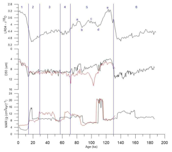 05-P21(흑색)과 05-P23(적색)의 쇄설성 입자 플럭스(MAR)와 중앙 입경(D50) 변화 분석 결과. 첫 번째 그래프(LR04)는 해양 산소동위원소 변화 곡선과 산소동위원소 시기(Marine Isotope Stage, MIS)를 도시함