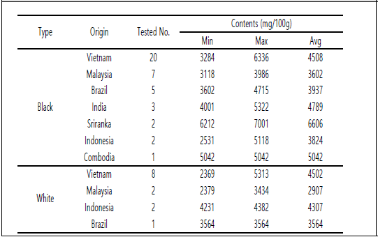 Piperine contents by Origin