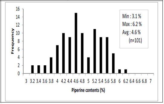 Piperine distribution (Origin: Vietnam)