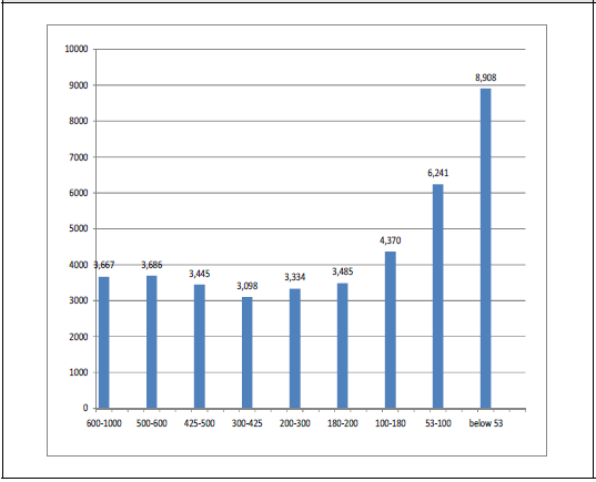 Piperine contents by Particle size of Black pepper