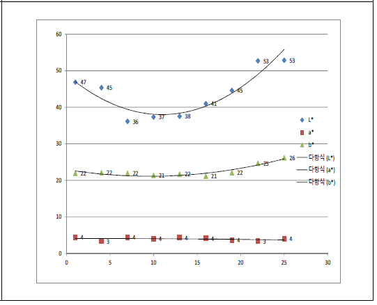 L a b Color results by Particle size of Black pepper