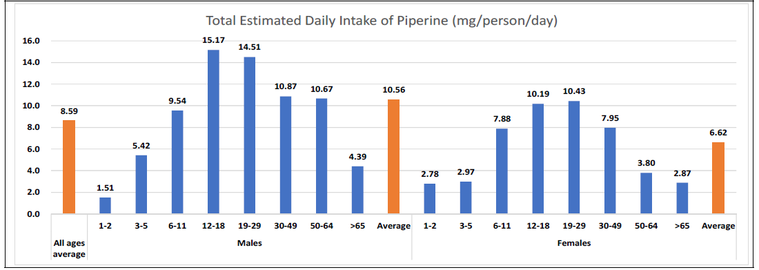 피페린의 연령별, 성별 일일섭취량(Estimated Daily Intake, mg/person/day)