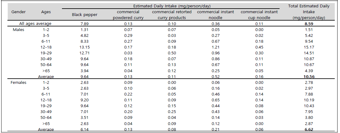 연령별, 성별 피페린 일일섭취량 평가 결과