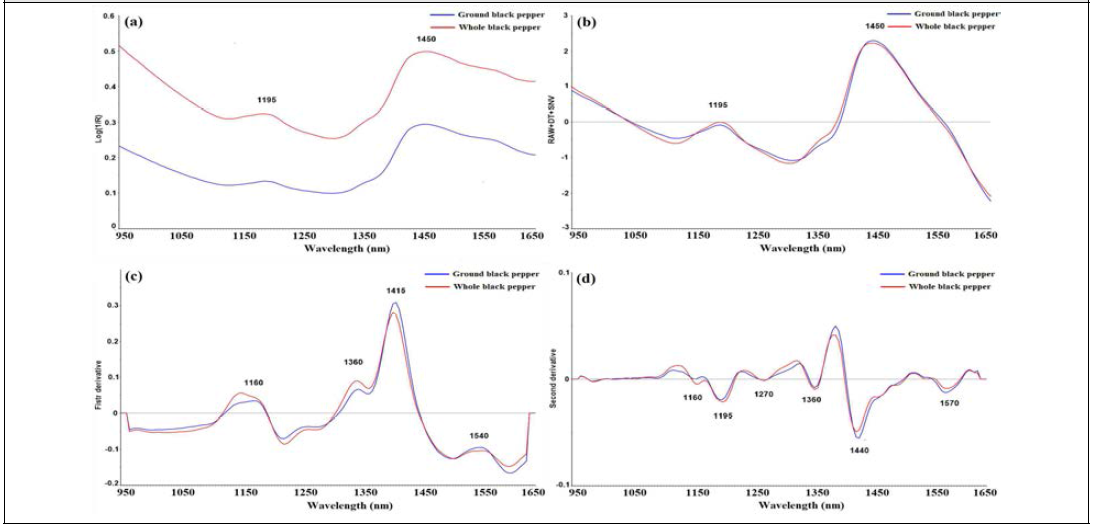 통후추와 분말후추의 스펙트럼 전처리에 따른 평균 스펙트럼 (a. raw spectrum, b. raw with DT and SNV, c. 1st derivative spectrum, d. 2nd spectrum)