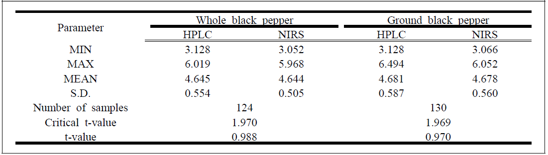 NIR and HPLC 의 t-paired test 결과