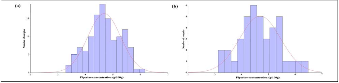 피페린 농도 histogram (a. Calibraiotn group (n=120), b. prediction group (n=40))