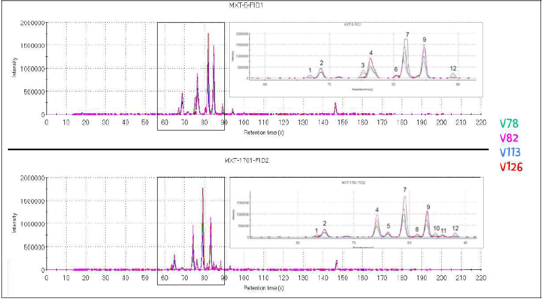 V78, V82, V113, V126 의 Raw Data