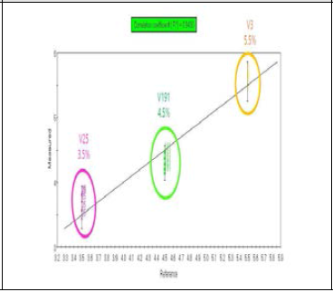 분리도와 피페린 농도의 상관관계