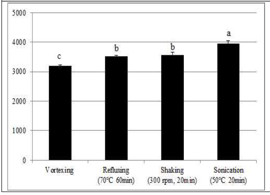 Extraction method test