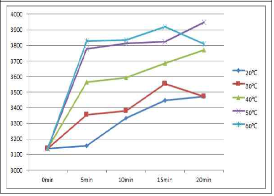 Extraction efficiency test (temp. and time)