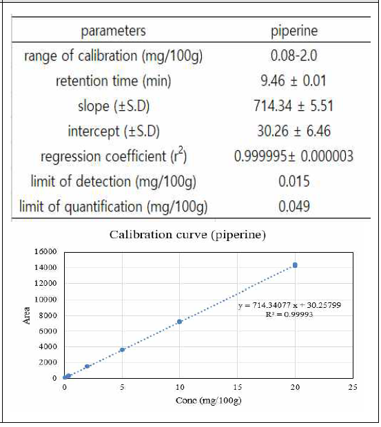 Calibration parameters and curve