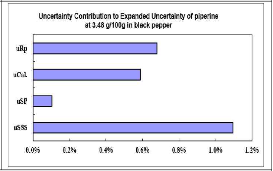 Uncertainty contribution