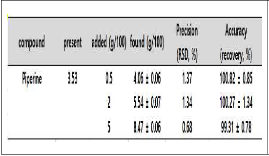 Intra-day test (n=6)