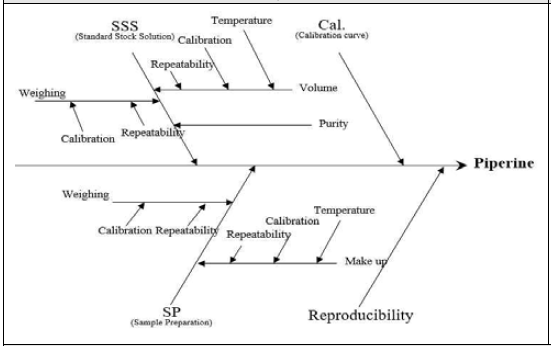 Fish bone diagram for piperine analysis