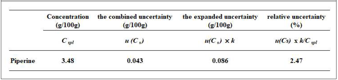 Intermediate Values and Uncertainties for piperine Determination in Black pepper Sample