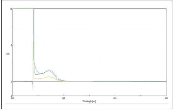 UV spectrum of standard and samples