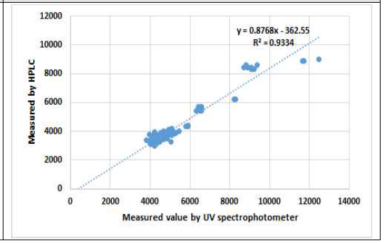 Correlation plots of UV spectrophotometer and HPLC measured values