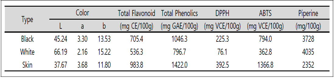 후추 겉과 속의 색상 및 항산화능력 결과