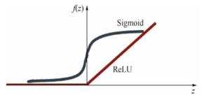 시그모이드(Sigmoid)와 ReLU