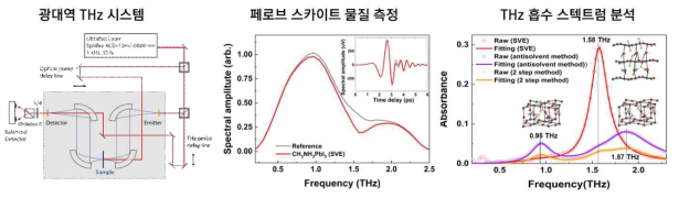 THz 시스템의 개략도와 MAPbI3의 THz 투과 신호 및 스펙트럼의 분석