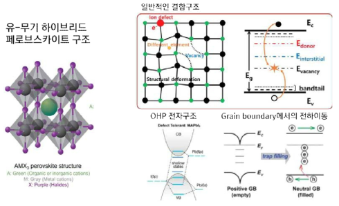 유-무기 하이브리드 페로브스카이트 결합구조에서의 전자구조와 그레인 경계에서의 전하이동모식도