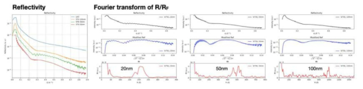 Reflectivity and its fourier transform