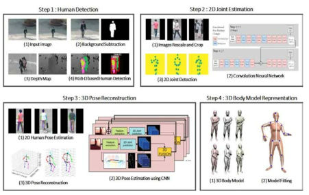 3차원 인간 자세 추정 절차