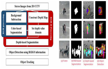 RGB-D 기반 인간객체 탐지 과정(좌) 및 결과(우)