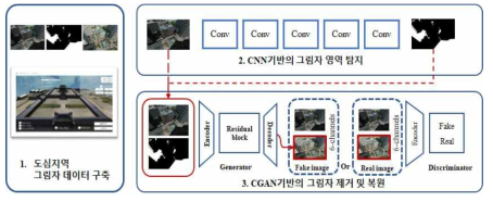 CGAN(Conditional GAN)기반의 그림자 탐색 및 제거 절차