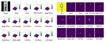 탐지된 2D 관절 위치의 신뢰값 분포(좌)와 신뢰 지도(우)