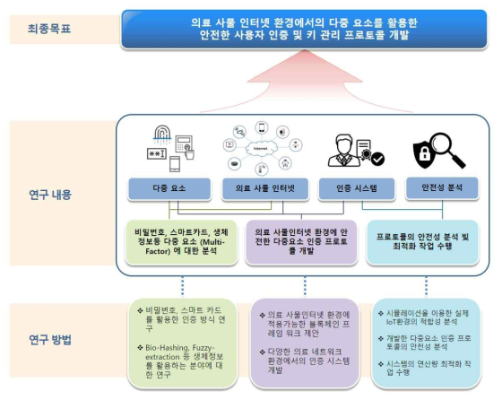 전체 연구 개요