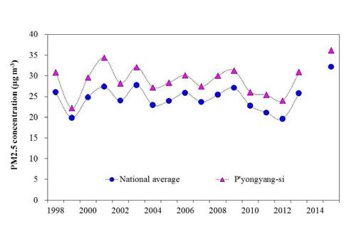 북한 전역과 평양의 PM2.5 연평균 농도 (1998~2015) (원자료: OECD, 2018, 그림: 여민주와 김용표, 2019c)