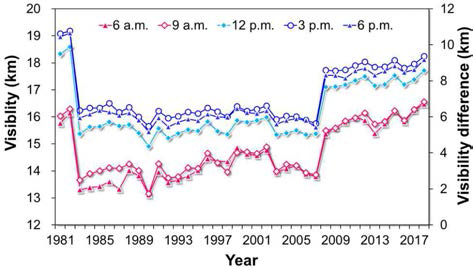 북한의 3시간 간격 전국 연평균 시정 추이(원자료: KMA, 2019a, b, 그림: 여민주 등, 2019b)