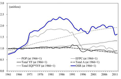 북한 생태적자(오버슈트 비율) 영향요인 추이(1966년 값으로 정규화) (1961-2012) (여민주와 김용표, 2018)