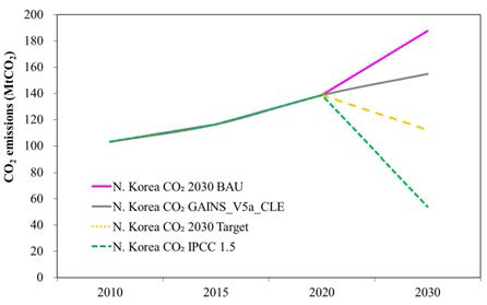 시나리오별 북한의 2030년 이산화탄소 배출량 예측 결과
