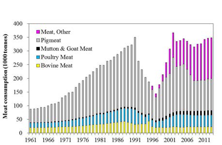 북한의 육류 소비량 추이(1961-2013) (원자료: FAO (2018), 그림: 여민주와 김용표, 2019a)