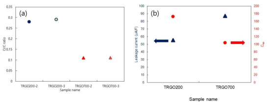 200 °C와 700 °C로 환원된 환원산화그래핀에 포함된 산소작용기의 비율(a)과 비정전용량 당 누설전류 및 비정전용량(b)