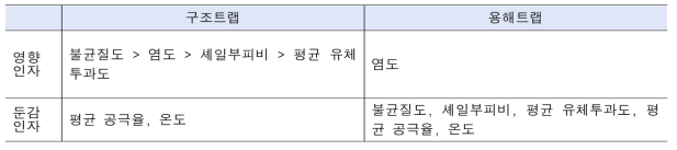 이산화탄소 격리량에 미치는 영향인자 분석결과 요약