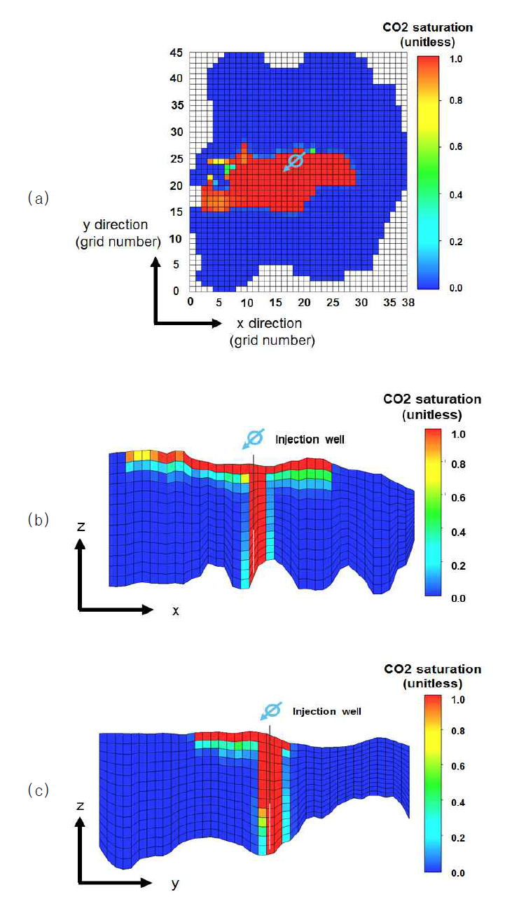 불균질도가 작은 모델의 이산화탄소 거동 모델링 (딕스트라파슨 지수=0.2539, 그림 4(a),(c)모델)결과; 이산화탄소 주입개시 후 50년째 이산화탄소 포화도 (a) xy면, (b) 주입정 위치 (y=25), (c)주입정 위치(x=19)