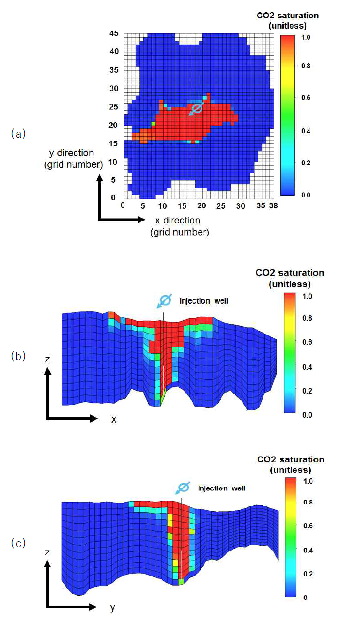 불균질도가 큰 모델의 이산화탄소 거동 모델링 (딕스트라파슨 지수=0.8533, 그림 4(b),(d)모델)결과; 이산화탄소 주입개시 후 50년째 이산화탄소 포화도 (a) xy면, (b) 주입정 위치 (y=25), (c)주입정 위치(x=19)