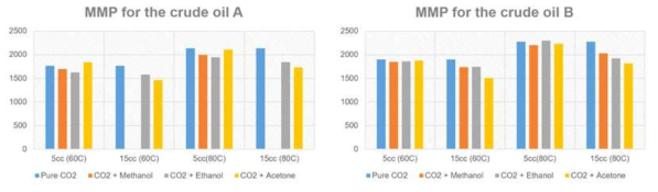 화학물질 혼합에 따른 최소혼합압력의 변화양상(Novriansyah et al., 2020)