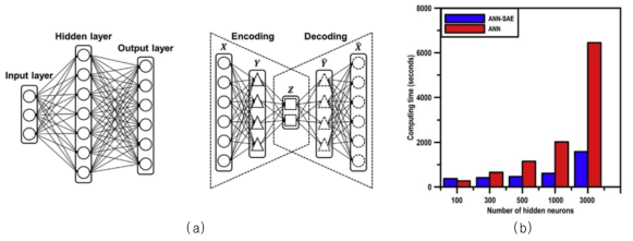 SAE(Stacked autoencoder)를 이용한 심층신경망 모듈 개발 (Ahn et al., 2018): (a) 인공신경망과 SAE의 결합, (b)SAE의 계산효율 효과 분석