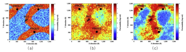 심층오토인코더를 이용한 인공신경망 예측모델의 성능비교(Ahn et al., 2018): (a) 참값의 분포, (b) 인공신경망 모델의 결과, (c) SAE를 결합한 인공신경망 모델의 결과