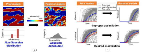 가우스분포를 따르지 않는 물성값의 비정상적인 예측문제 (Jung et al., 2018): (a) 가우스분포가 아닌 물성값의 공간적 분포특성 예측 오류, (b) 동적자료 예측의 낮은 신뢰도